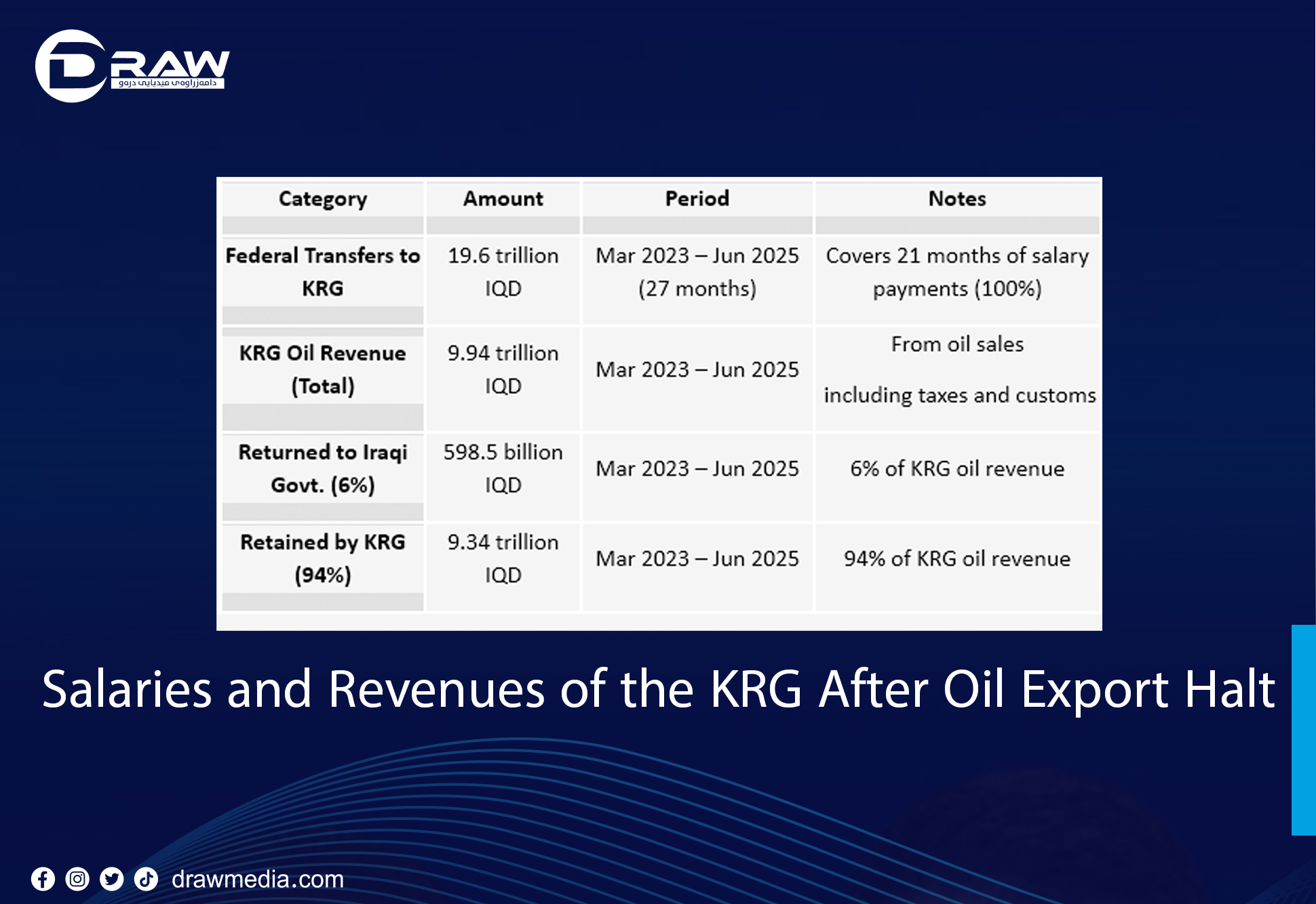 DrawMedia.net / Salaries and Revenues of the Kurdistan Regional Government After Oil Export Halt