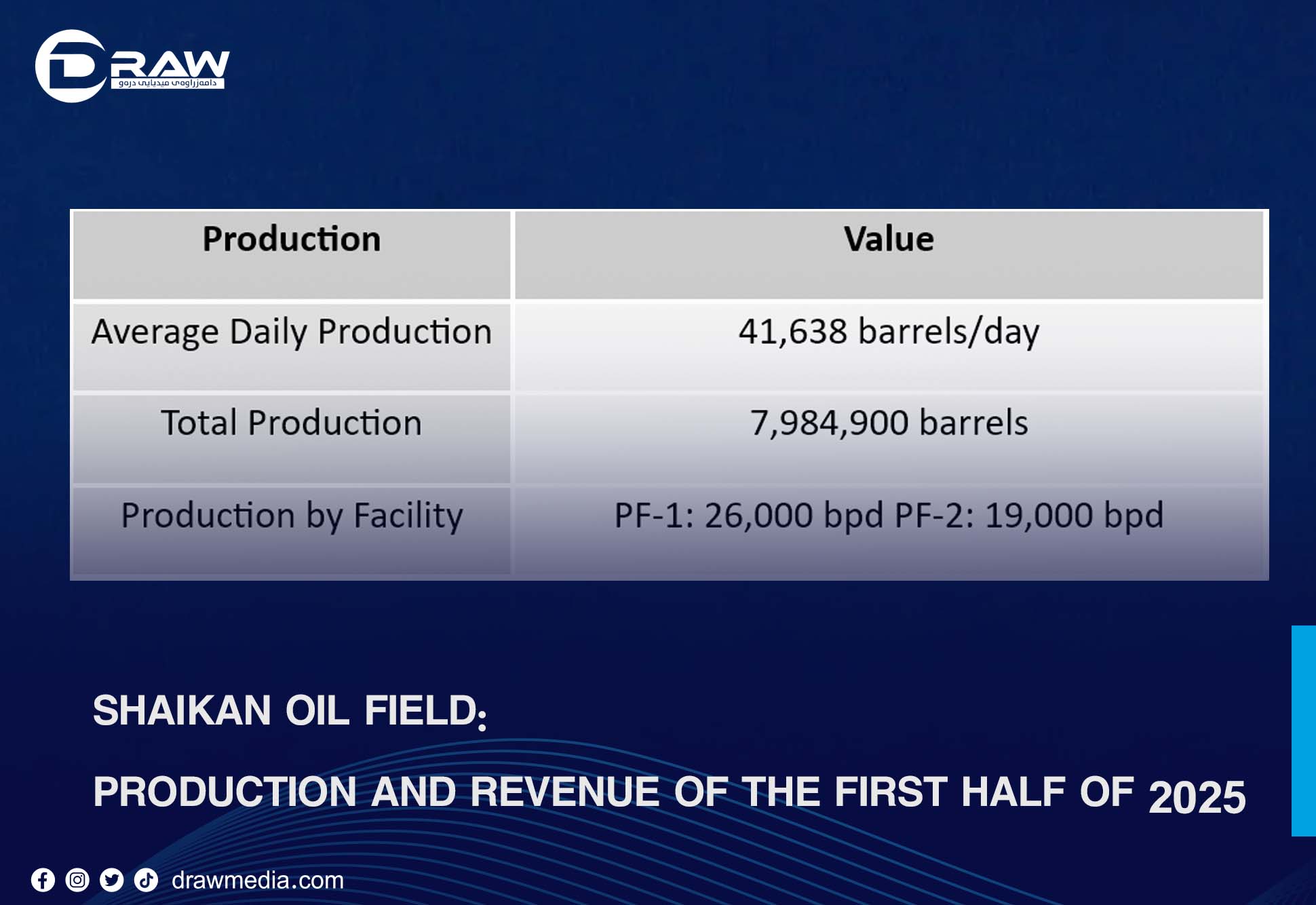 DrawMedia.net / Shaikan Oil Field: Production and Revenue of the First Half of 2025 