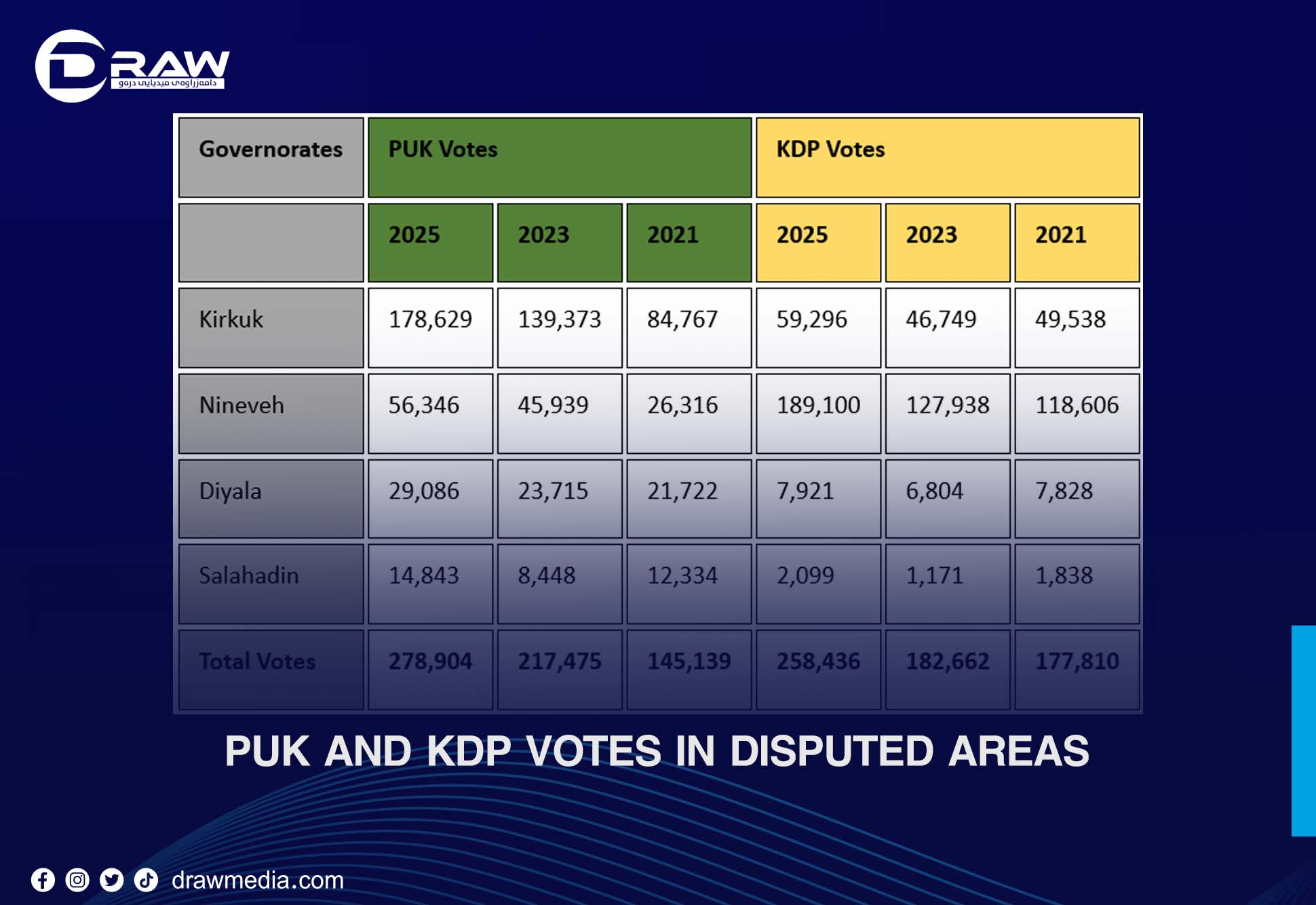 DrawMedia.net / PUK and KDP votes in disputed areas