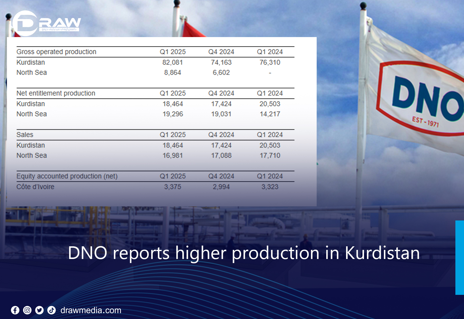 DrawMedia.net / DNO reports higher production in Kurdistan