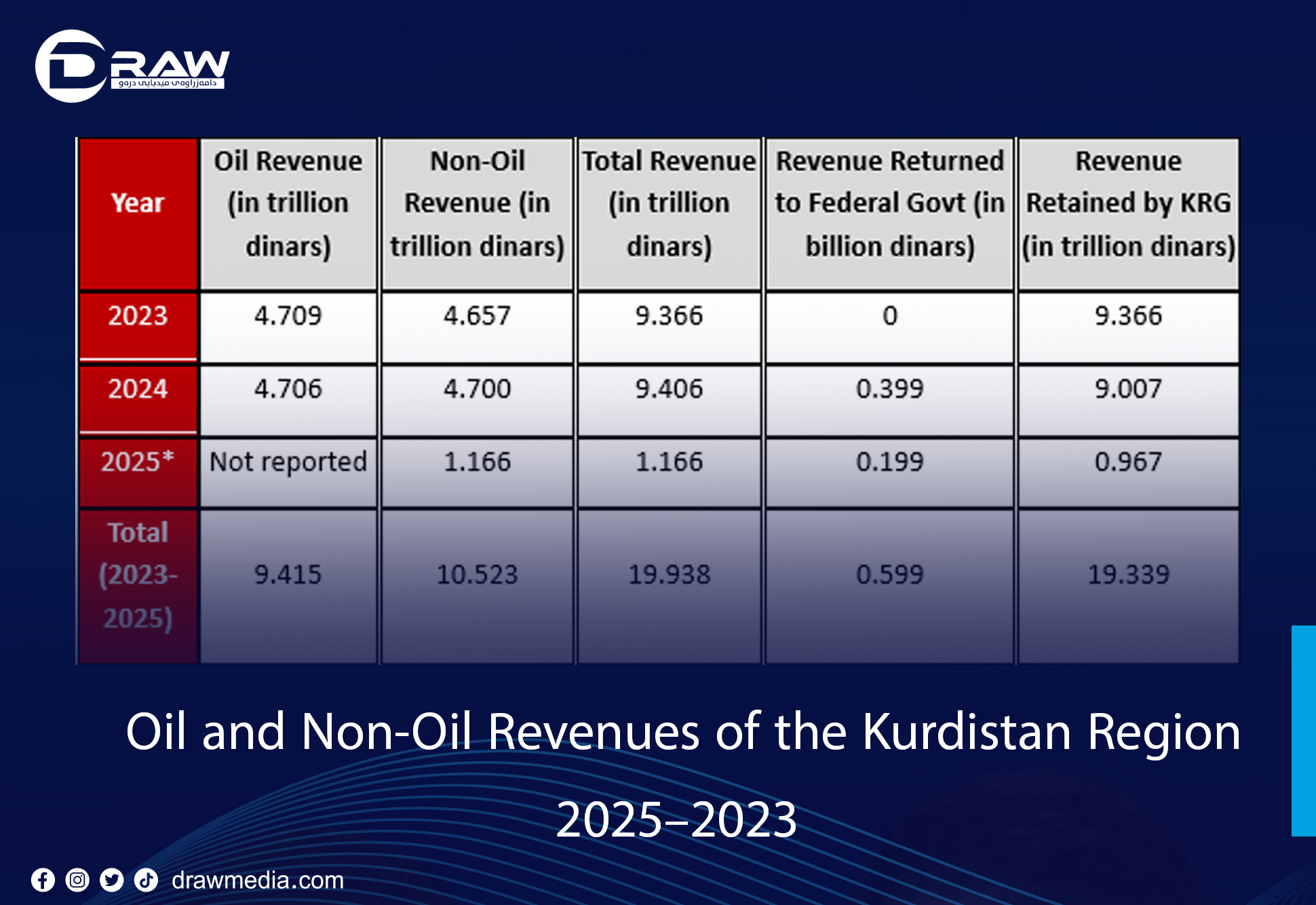 DrawMedia.net / Oil and Non-Oil Revenues of the Kurdistan Region (2023&ndash;2025)