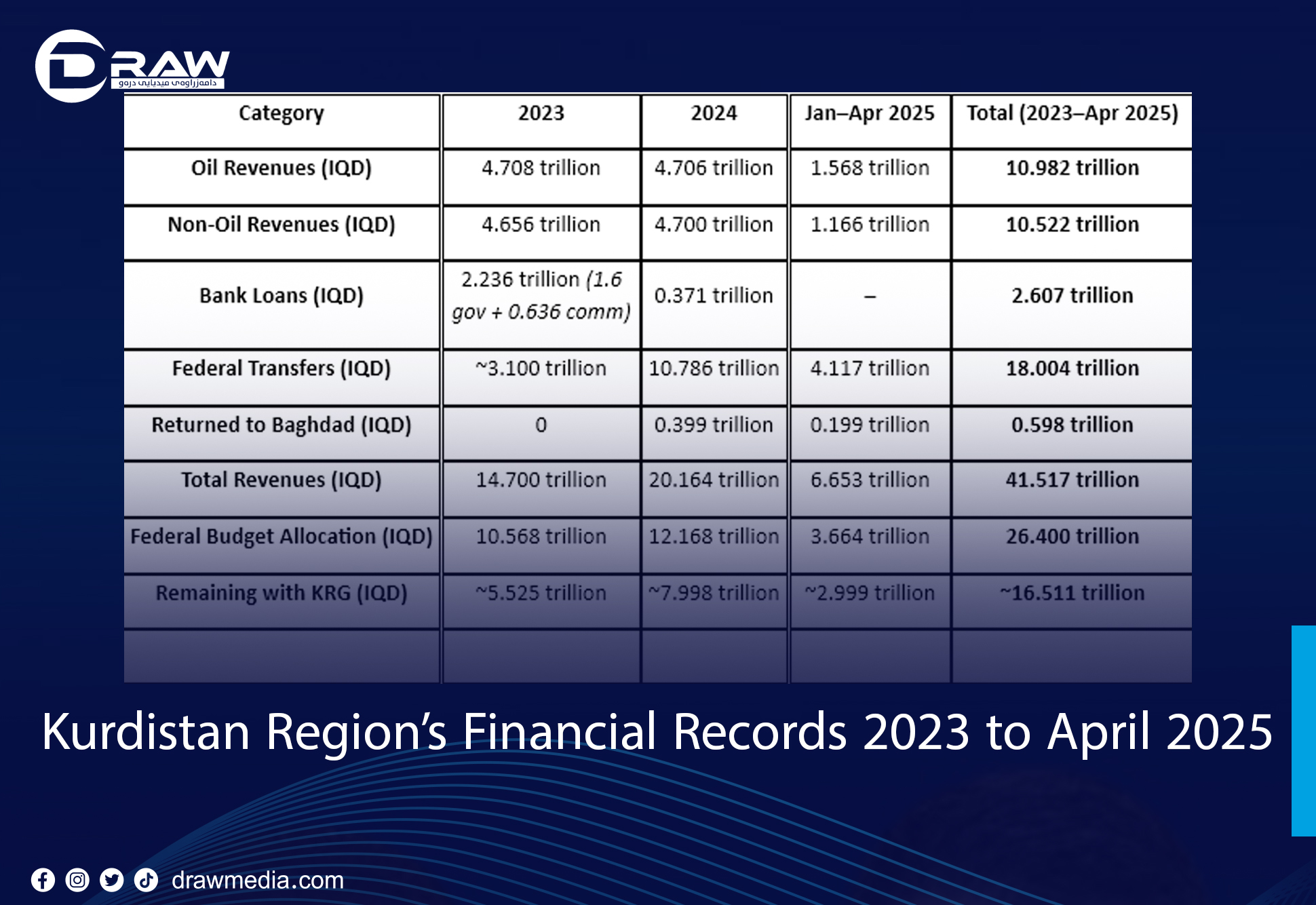 DrawMedia.net / Kurdistan Region&rsquo;s Financial Records (2023 to April 2025)