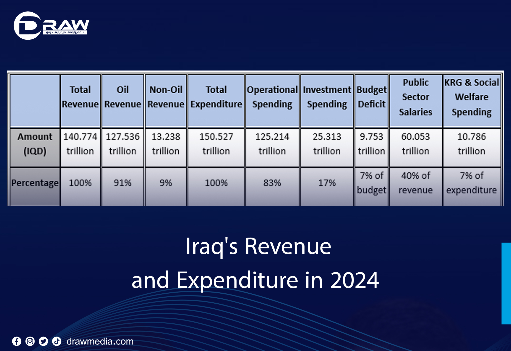 DrawMedia.net / Iraq's Revenue and Expenditure in 2024
