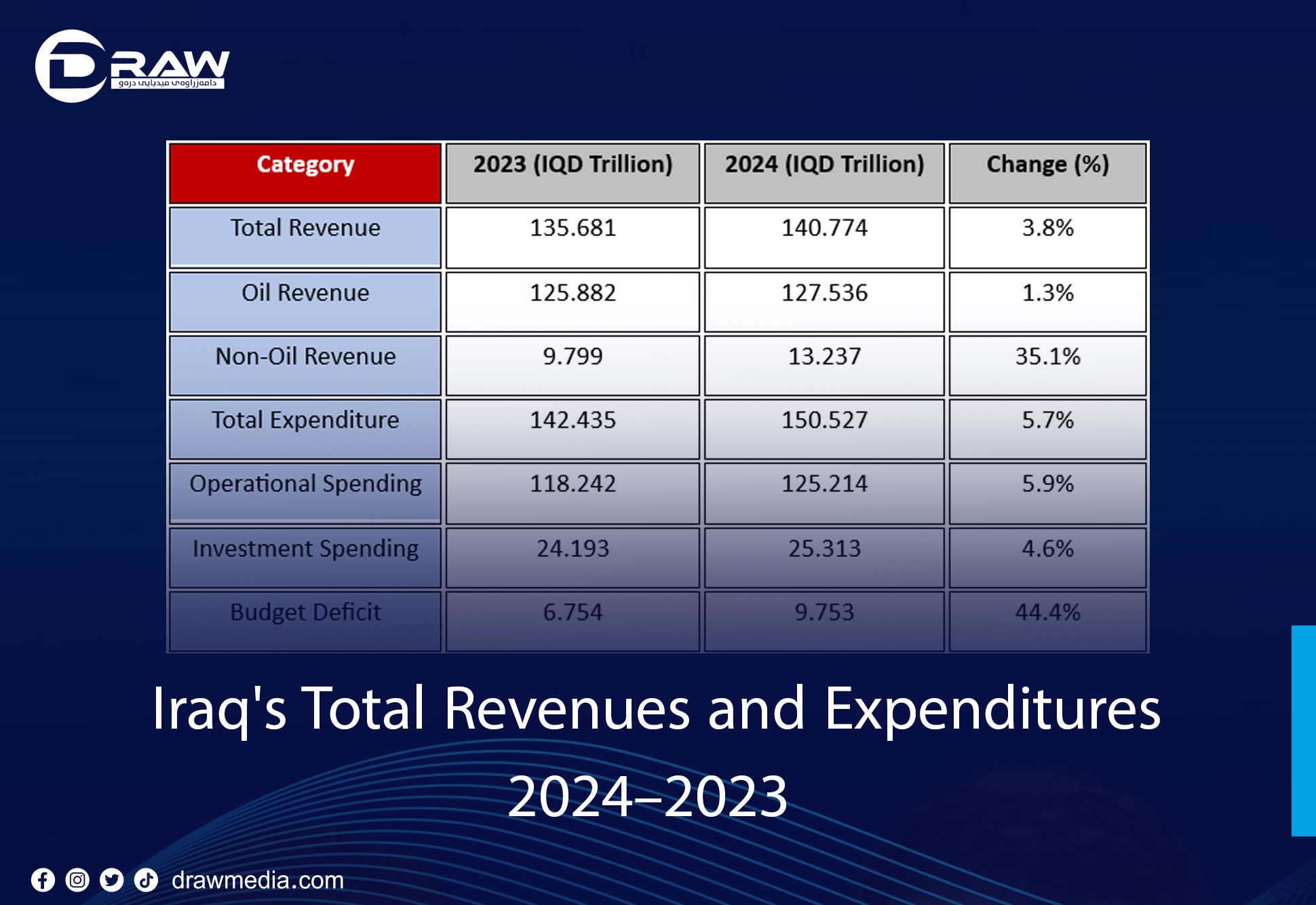 DrawMedia.net / Iraq's Total Revenues and Expenditures, 2023&ndash;2024