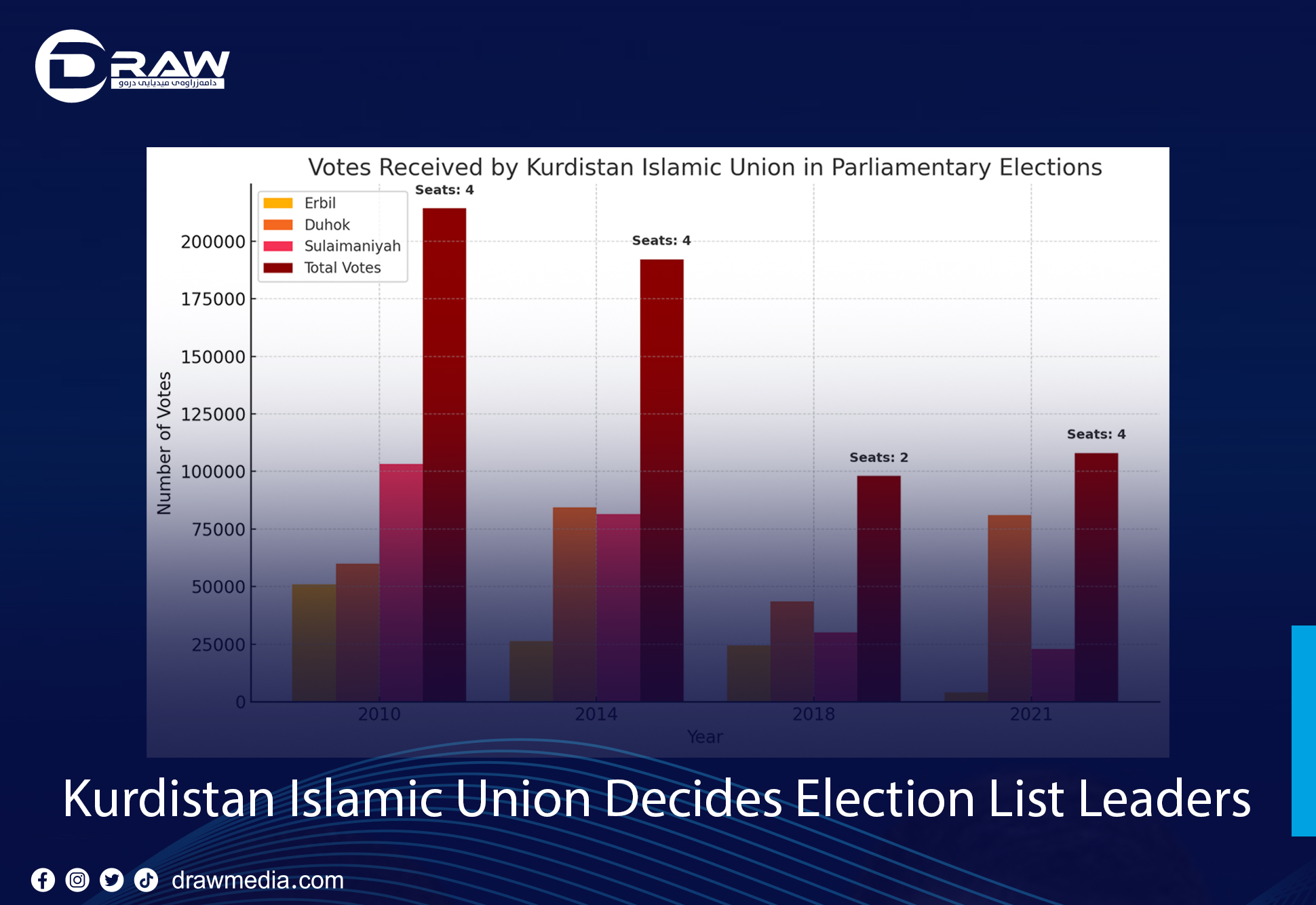 DrawMedia.net / Kurdistan Islamic Union Decides Election List Leaders