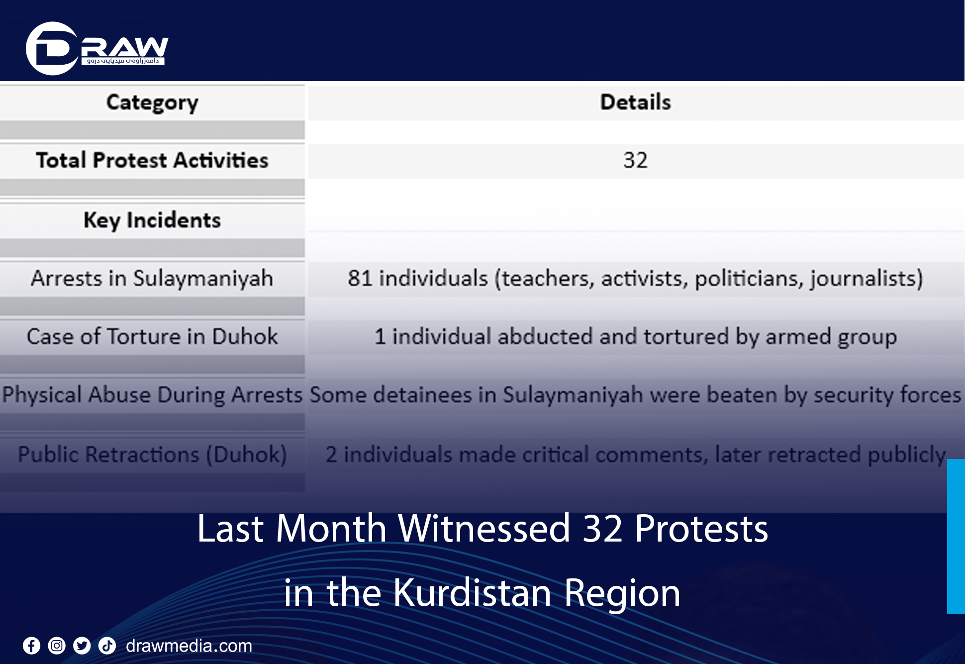 DrawMedia.net / Last Month Witnessed 32 Protests in the Kurdistan Region