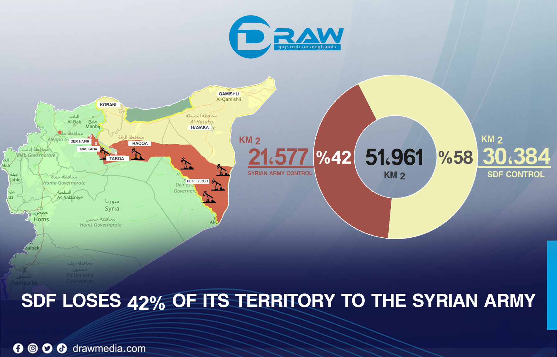 DrawMedia.net / SDF loses 42% of its territory to the Syrian Army