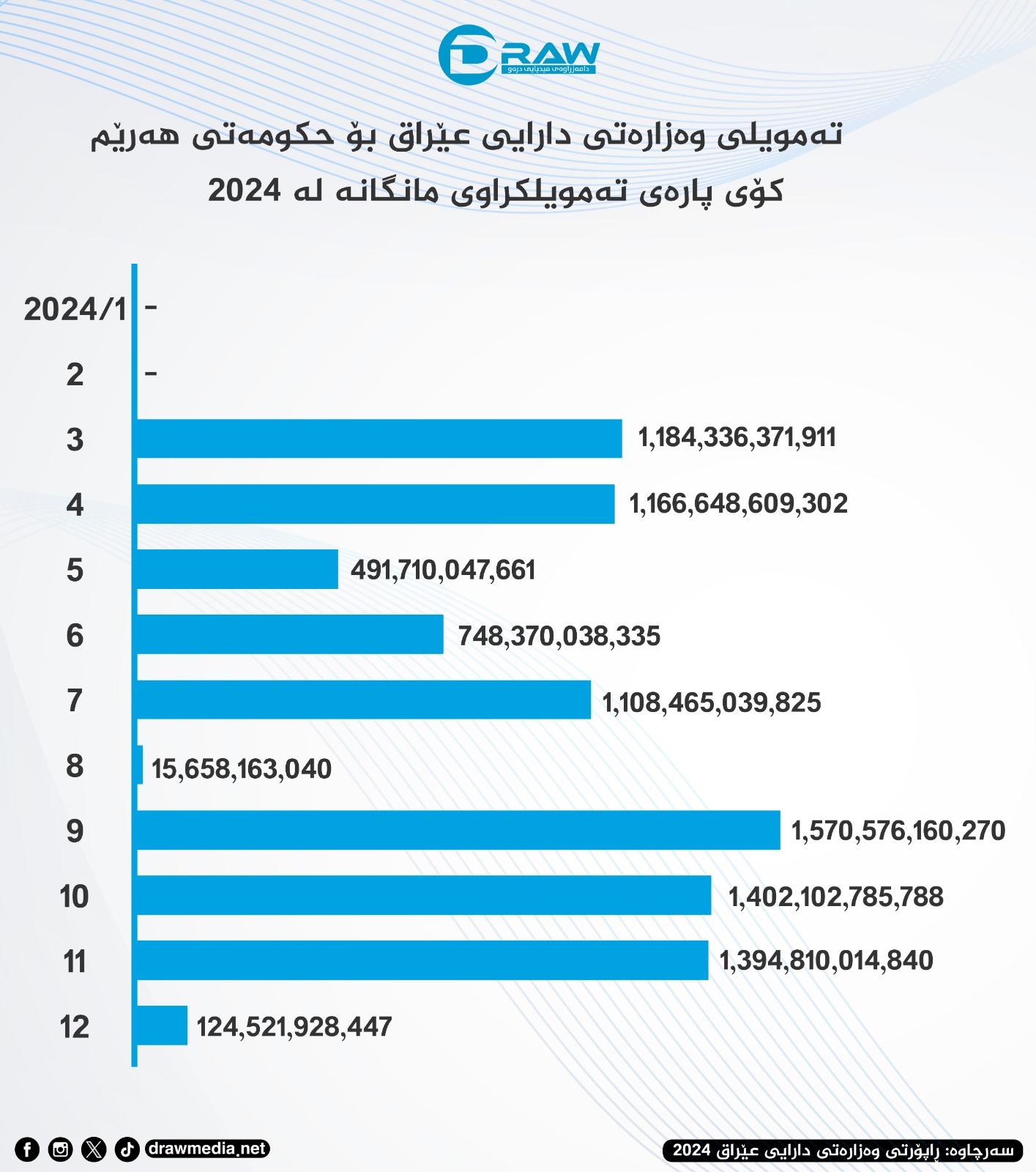  تەمویلی وەزارەتی دارایی عێراق بۆ هەرێمی كوردستان لە 2024