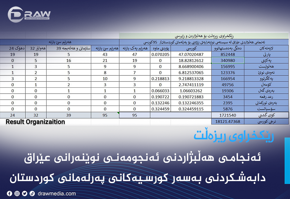 ئەنجامی هەڵبژاردنی عێراق و دابەشكردنی بەسەر كورسیەكانی پەرلەمانی كوردستاندا