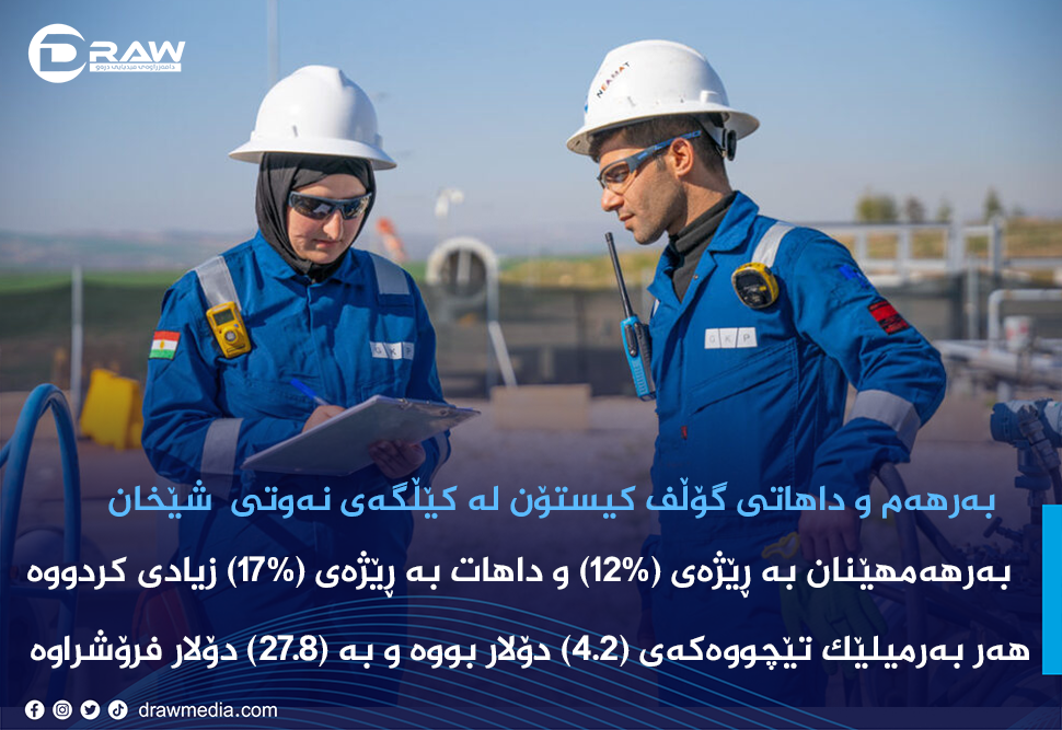 بەرهەم و داهاتی گۆڵف کیستۆن لە کێڵگەی نەوتی "شێخان" 