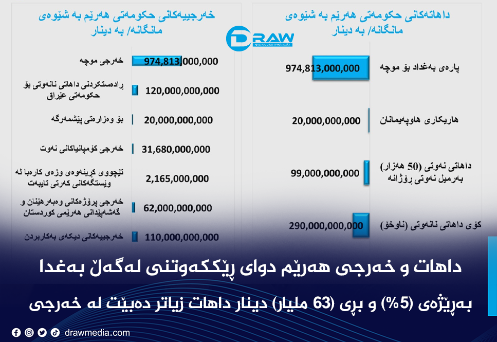 داهات و خەرجی هەرێم دوای ڕێککەوتنی نەوتی لەگەڵ بەغداد