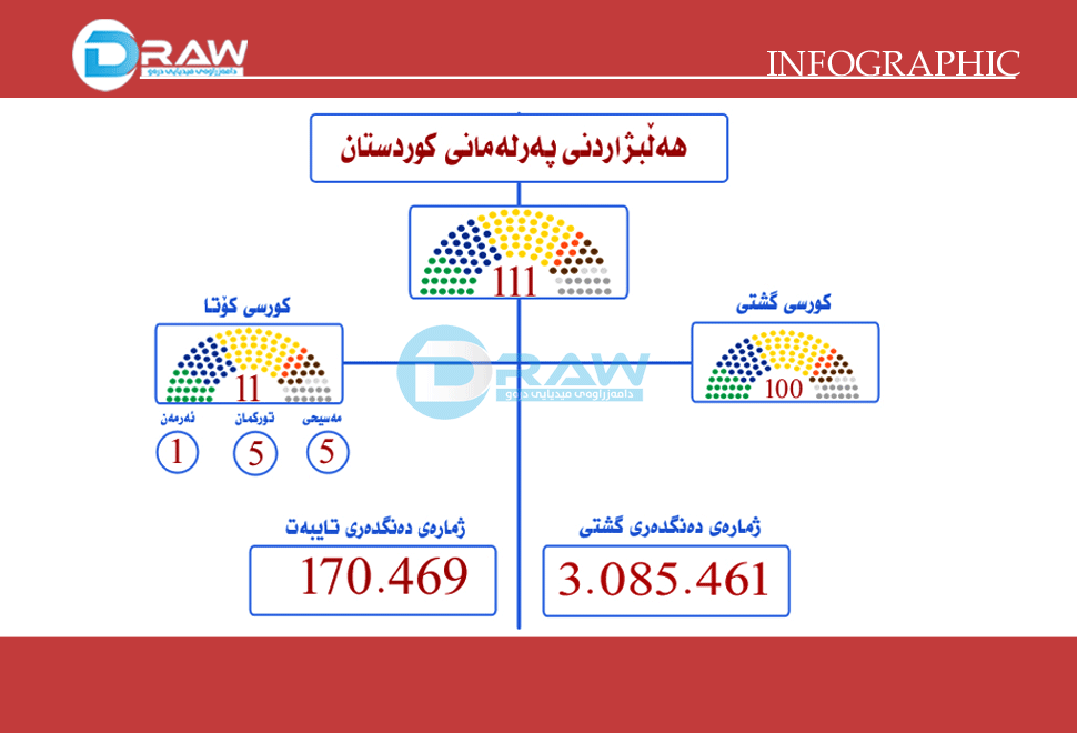 هەڵبژاردنی خولی پێنجەمی پەرلەمانی كوردستان&nbsp;