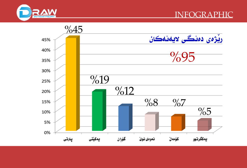 رێژەی دەنگی لیستەكان لە هەڵبژاردنی 30ی ئەیلولدا