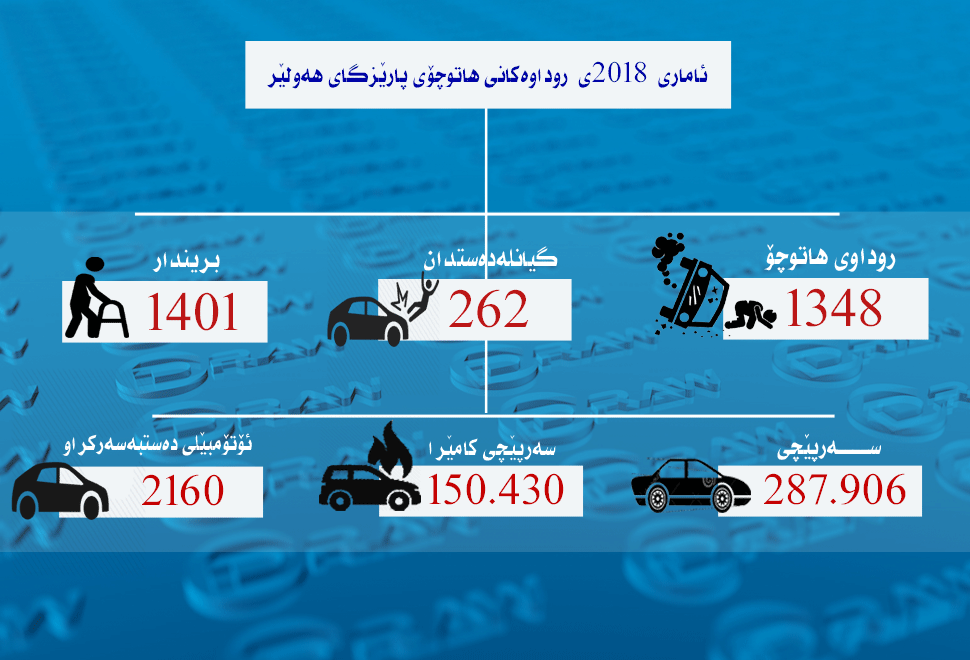 262 كەس بەهۆی روداوی هاتوچۆوە لە هەولێر گیانیان لەدەستداوە&nbsp;