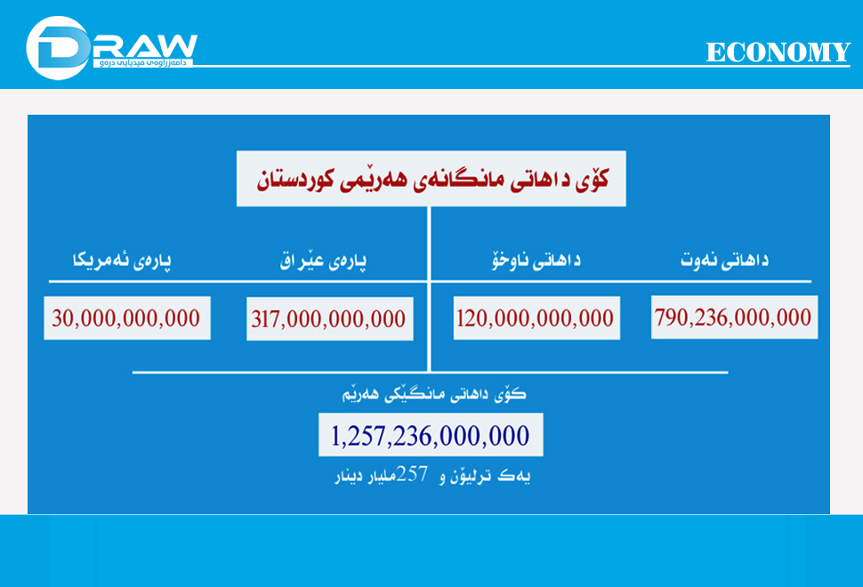 داهاتی هەرێم 366 ملیار دیناری لە كۆی موچەی موچەخۆران زیاترە