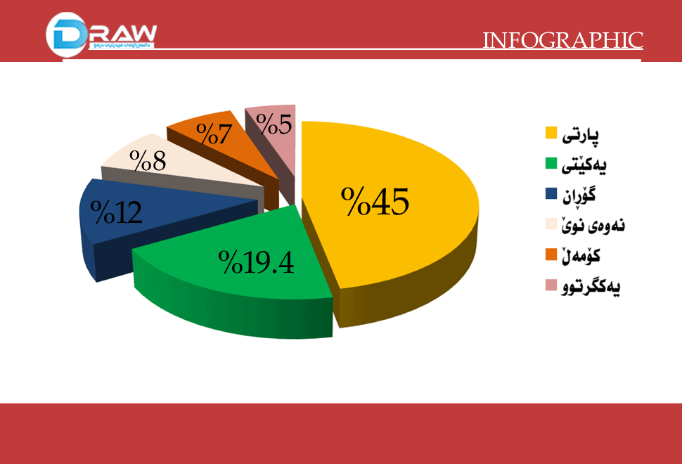 ئەنجامی 95% ی رێژەی دەنگی لایەنەكان&nbsp;