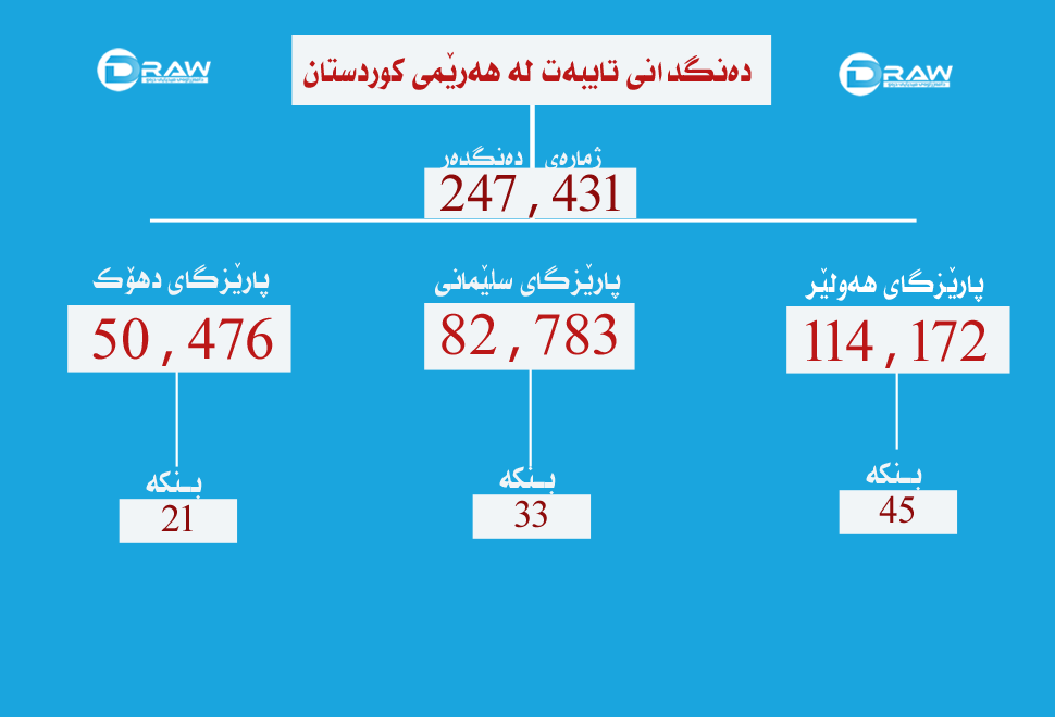 دەنگدانی تایبەت لە هەرێمی كوردستان&nbsp;