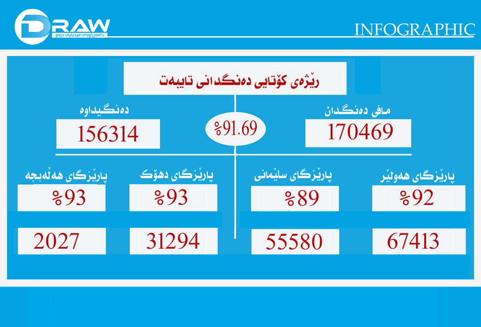 رێژەی بەشداری لە دەنگدانی تایبەتدا