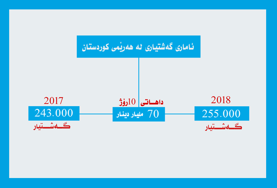 لە ماوەی 10 رۆژدا داهاتی گەشتیاری 70 ملیار دینار بووە&nbsp;