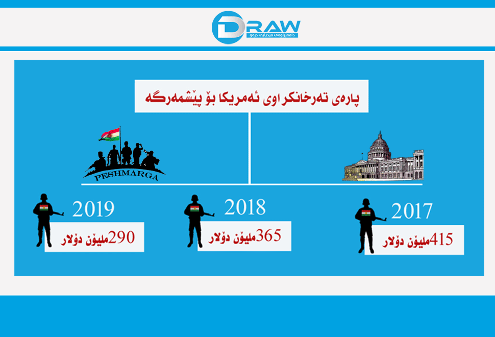 ئەمریكا 125 ملیۆن دۆلار لە بودجەی پێشمەرگە كەمدەكاتەوە&nbsp;