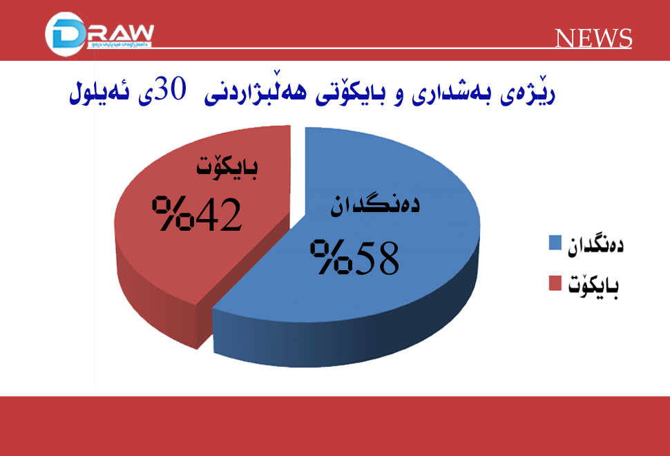 بایكۆت پلەی یەكەمی بەدەستهێنا