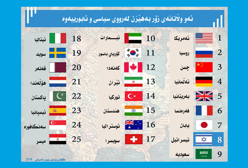 وڵاتە بەهێزەكانی جیهان لەرووی سیاسی و ئابوریەوە 
