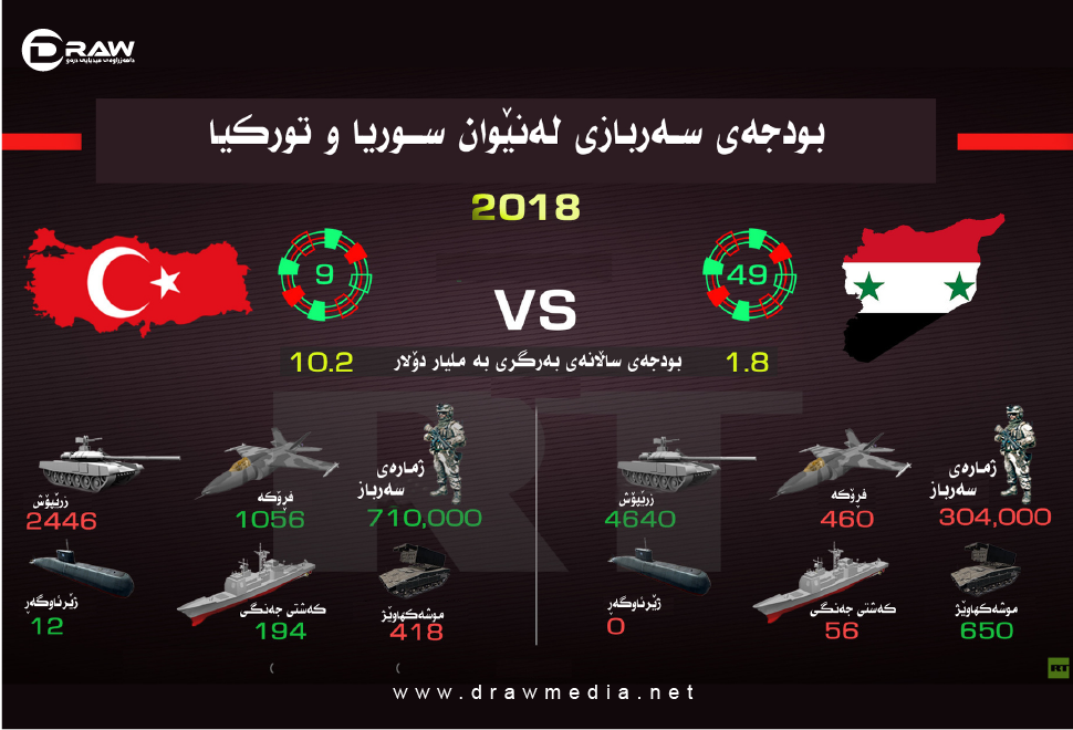 ئینفۆگرافیك: بەراوردی هێزی سەربازی نێوان توركیا و سوریا&nbsp;