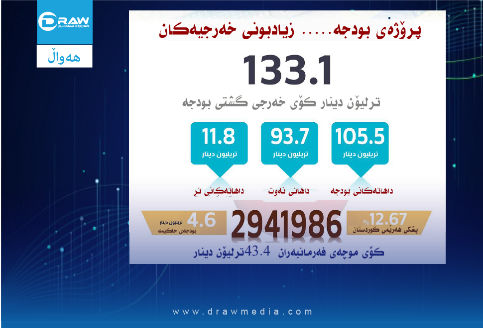 پرۆژە بودجەی 2019 ی عێراق