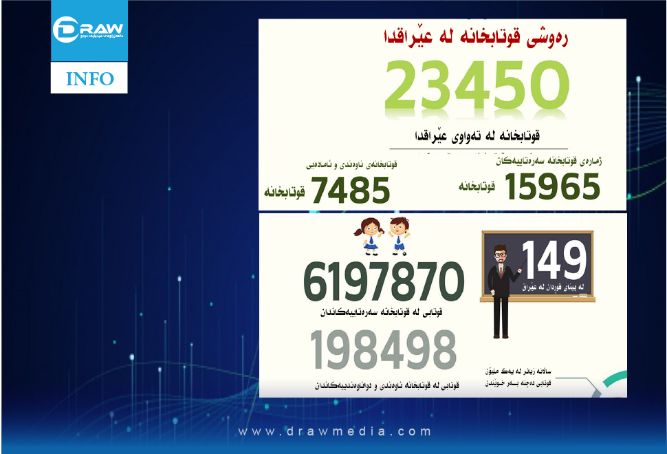 عێراق: 149 قوتابخانە لە بینای قوڕدان&nbsp;
