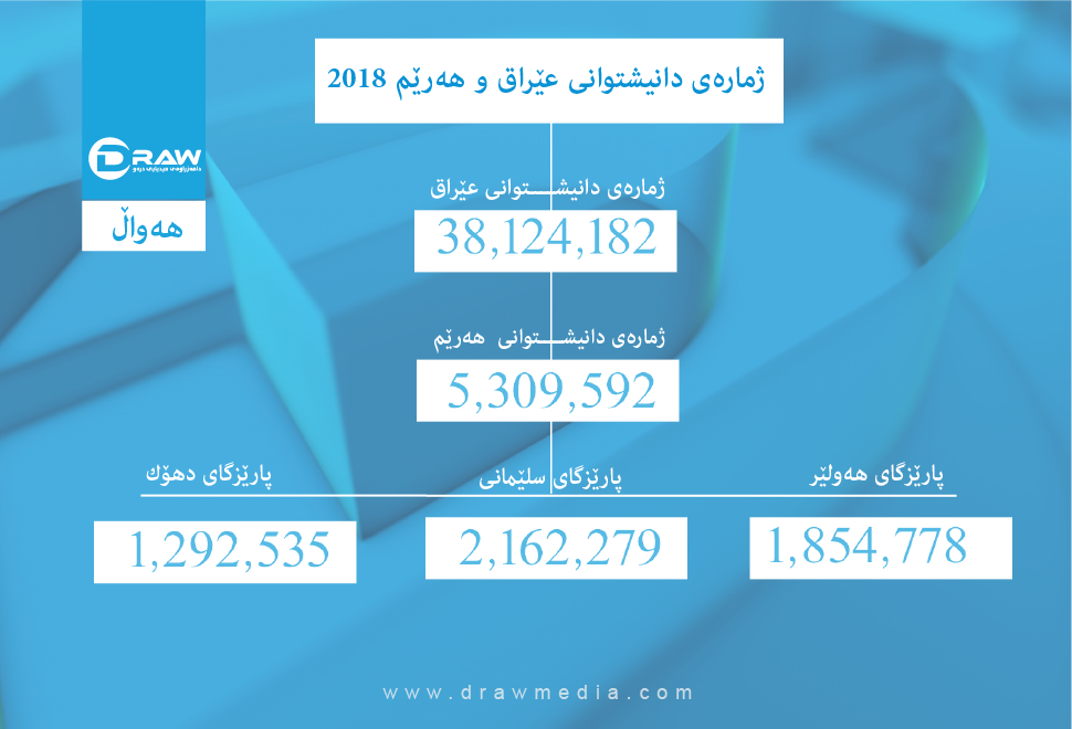 ژمارەی دانیشتوانی هەرێم زیاتر لە پێنج ملیۆن&zwnj;و سێ سەد هەزار كەسە
