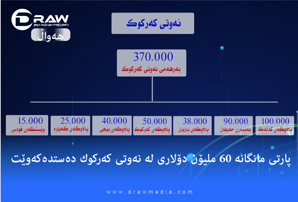 200 هەزار بەرمیل نەوتی رۆژانە لەژێر كۆنترۆڵی پارتیدایە