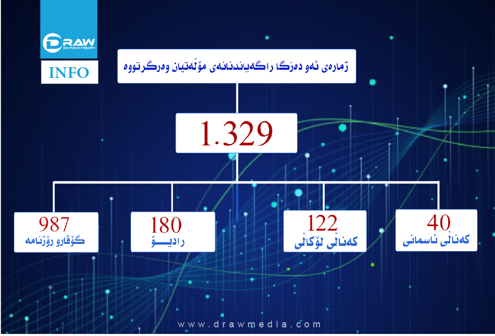1329 دەزگای راگەیاندن لە هەرێمی كوردستان مۆڵەتیان وەرگرتووە&nbsp;