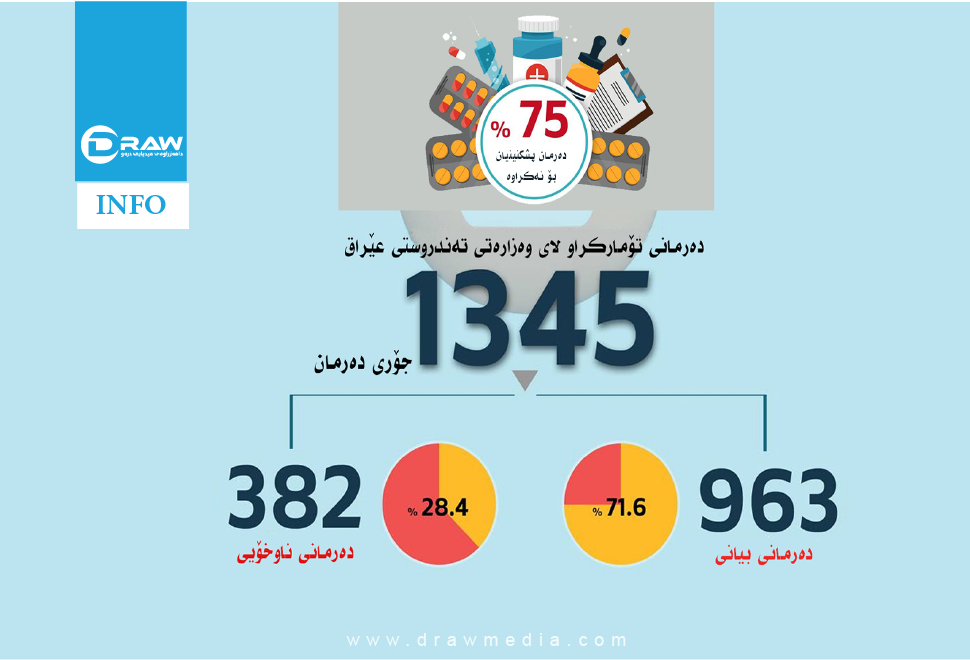 %75ی دەرمان لە عێراق پشكنینی بۆ نەكراوە