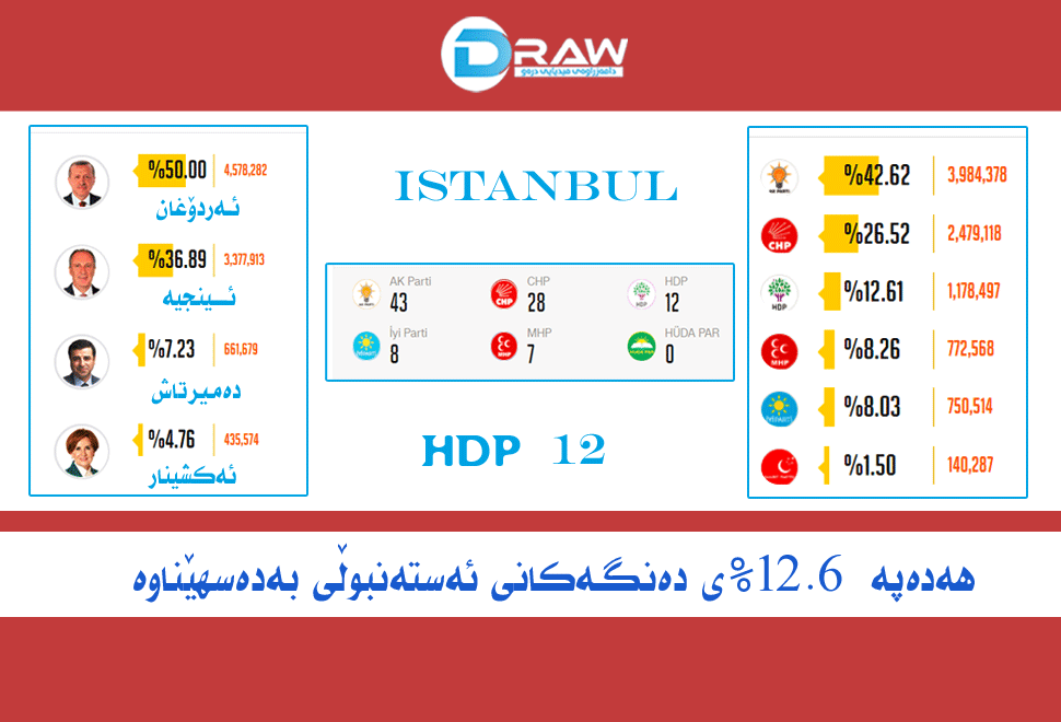 هەدەپە 12 كورسی و 1 ملیۆن و 178 هەزار دەنگی لە ئەستەنبوڵ هێناوە&nbsp;