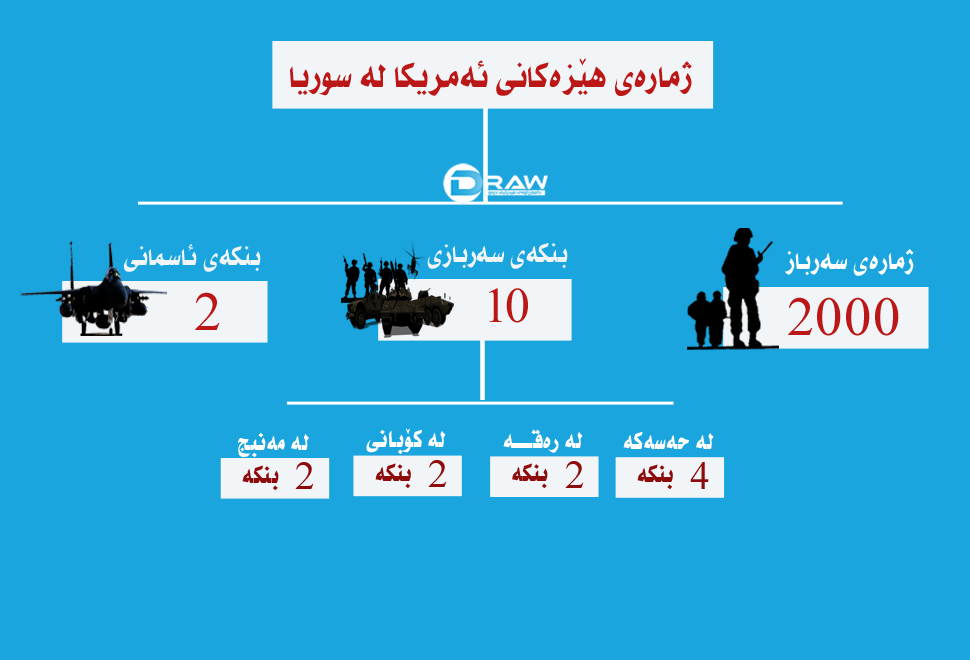 ژمارەی بنكە و سەربازانی ئەمریكا لە سوریا 