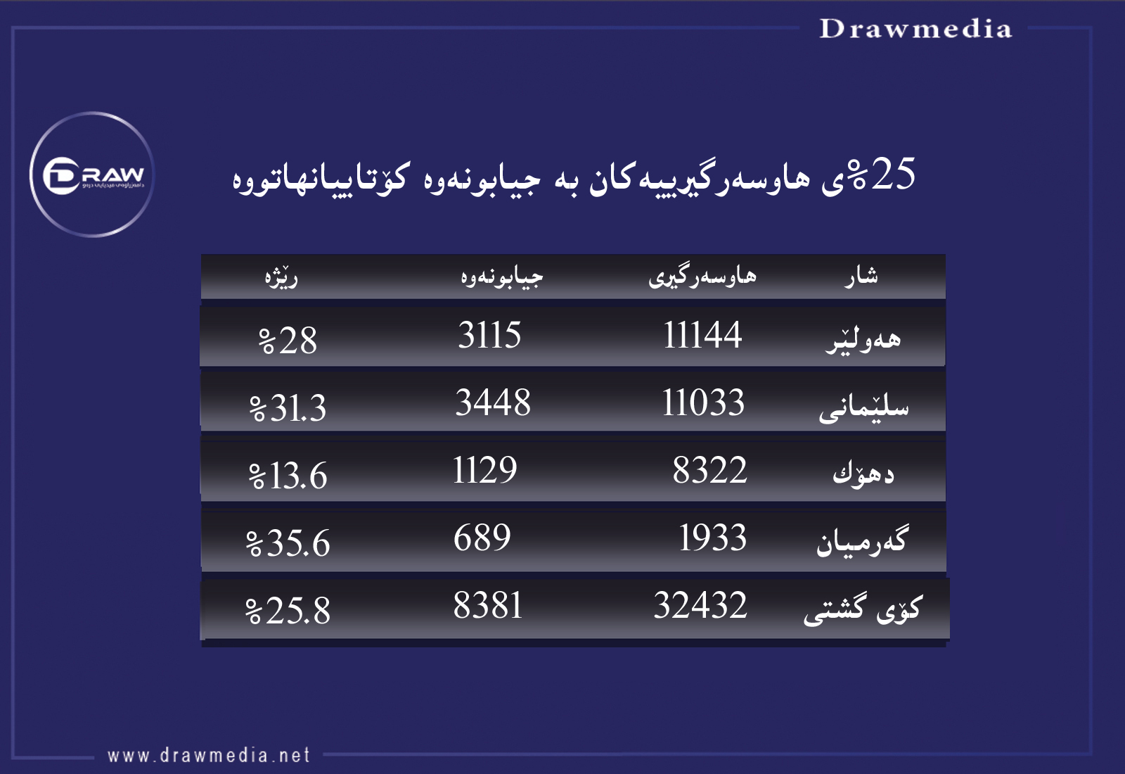 لەهەر چوار پرۆسەی هاوسەرگیرییەك یەكێكیان بە جیابونەوە كۆتایی دێت