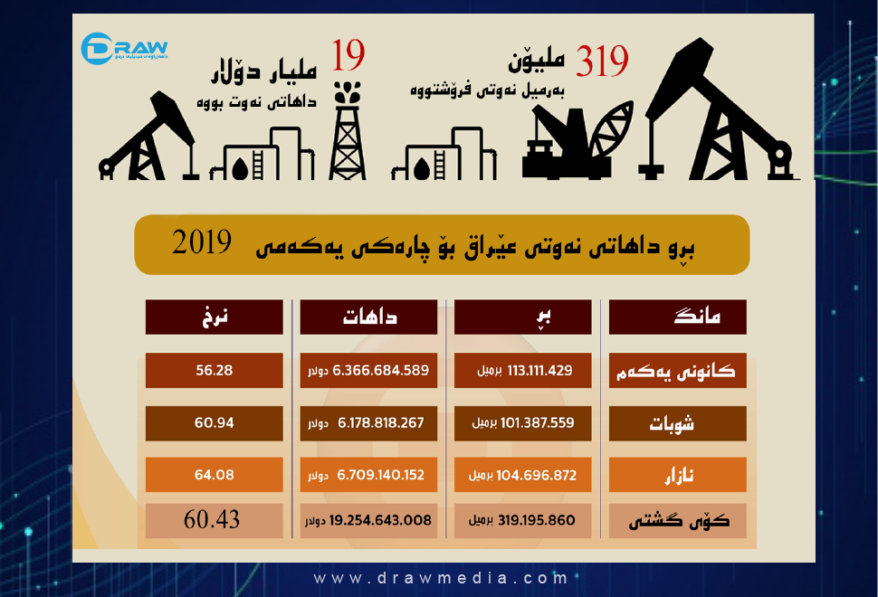 داهات و فرۆشی نەوتی عێراق لە چارەكی یەكەمی 2019