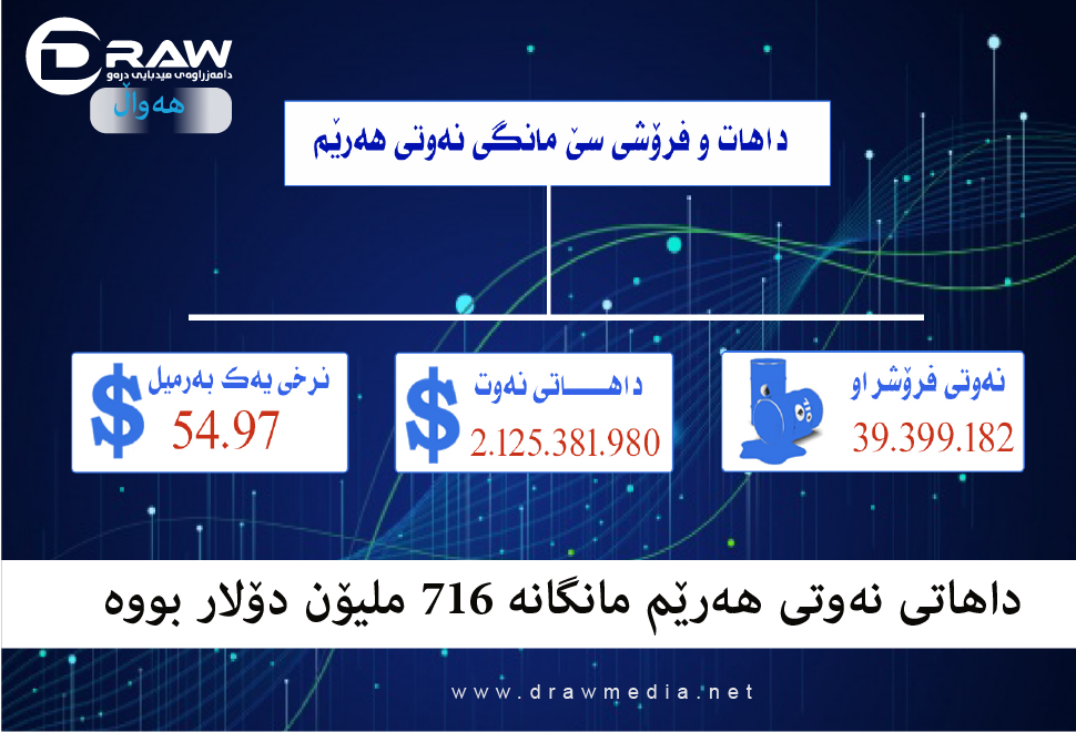 لە سێ مانگدا هەرێم بەبەهای 2 ملیار دۆلار نەوتی فرۆشتووە