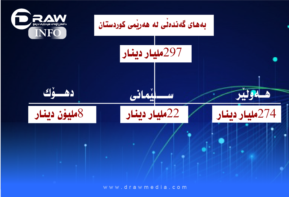 &nbsp;بەهای گەندەڵی لە هەرێمی كوردستان 297 ملیار دینارە