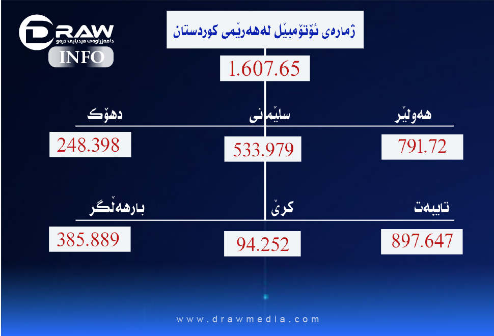 كۆی گشتی ژمارەی ئۆتۆمبێل لەهەرێمی كوردستان 