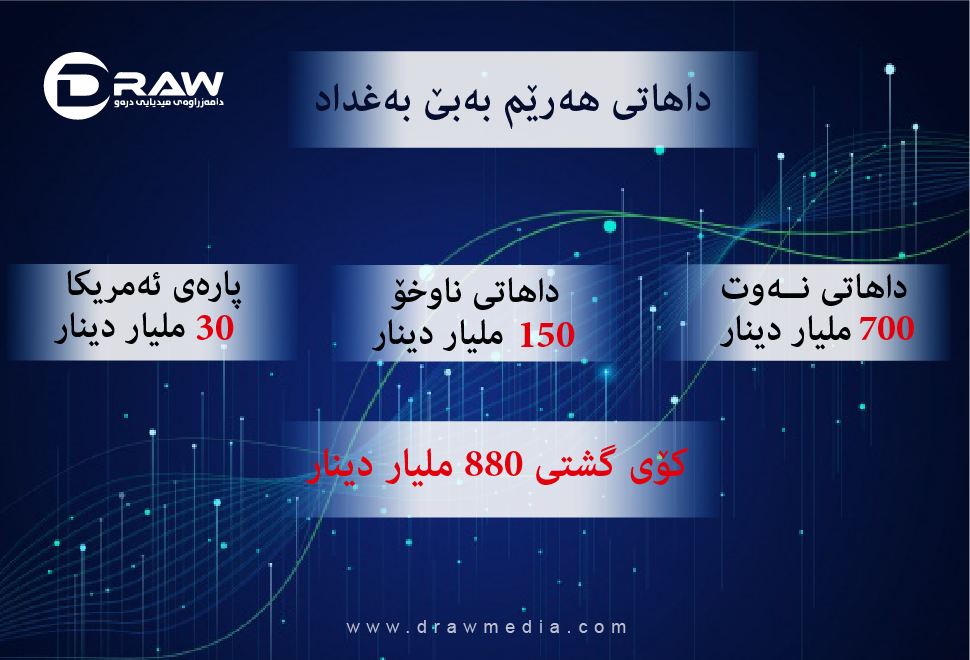 پارەی موچەخۆران دەدرێتەوە بە قەرزی كۆمپانیاكان