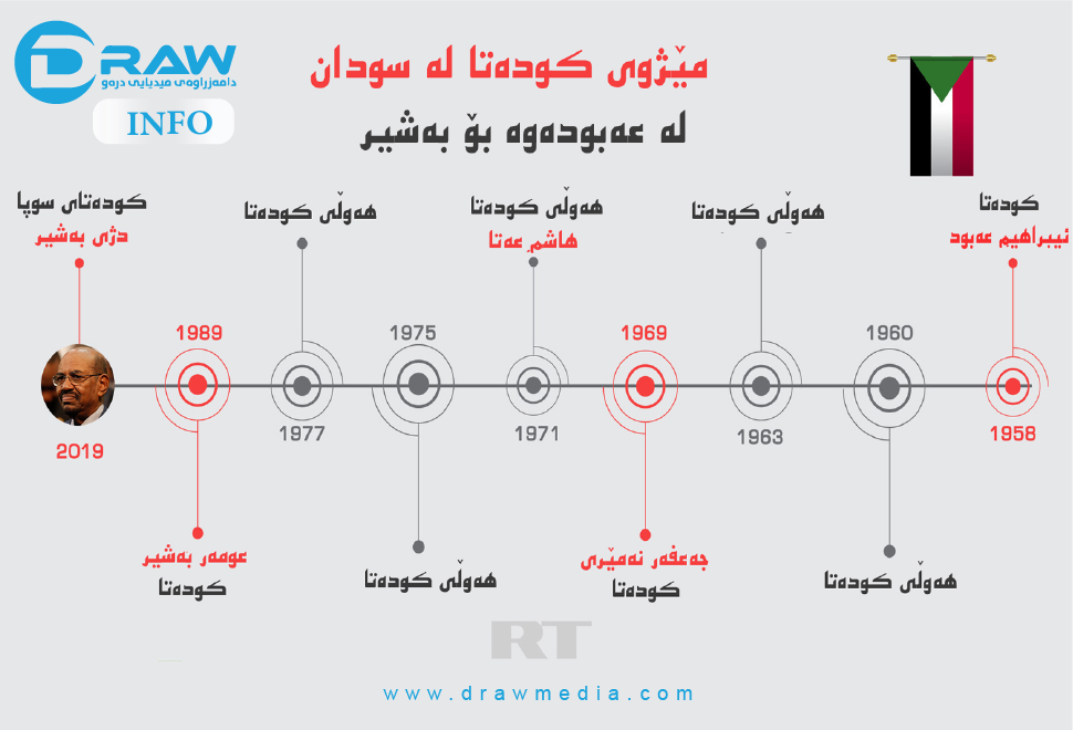 كودەتای سەربازی لە سودان