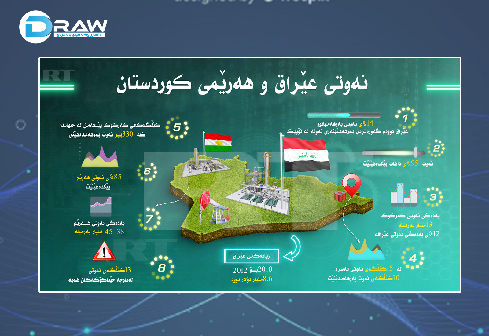 نەوتی هەرێم و عێراق