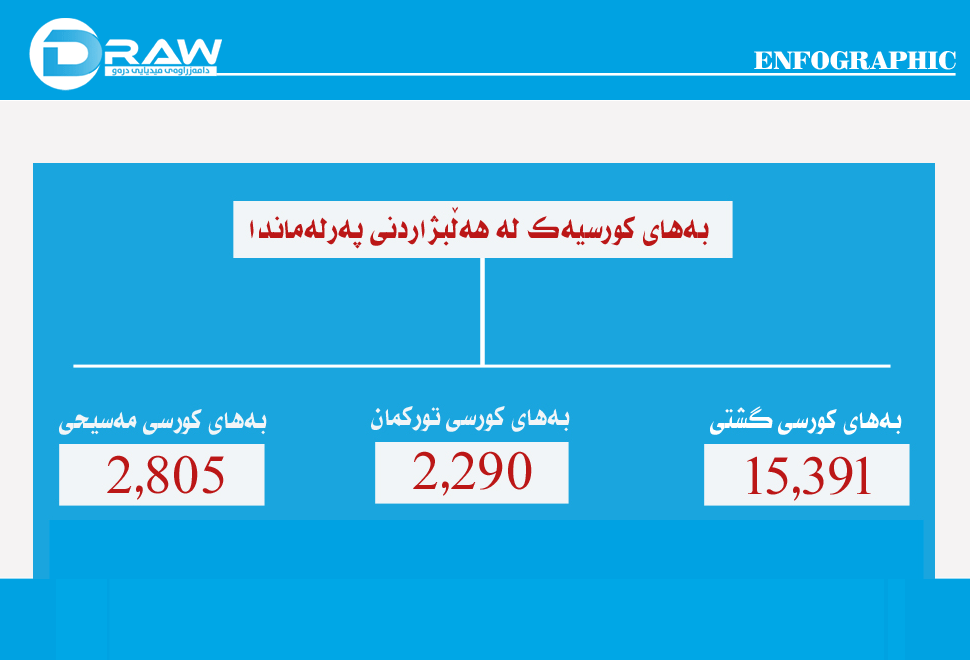بەهای كورسییەكی پەرلەمانی كوردستان