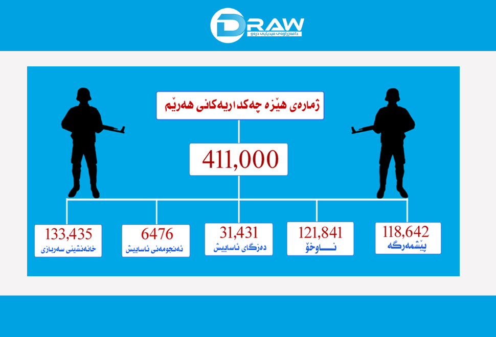 لە هەرێمی كوردستان 411 هەزار موچەخۆری سەربازی هەیە