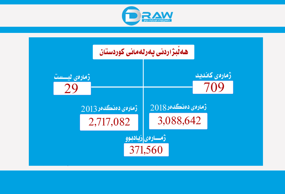 هەڵبژاردنی 30ی ئەیلولی 2018 بە ژمارە و داتا 