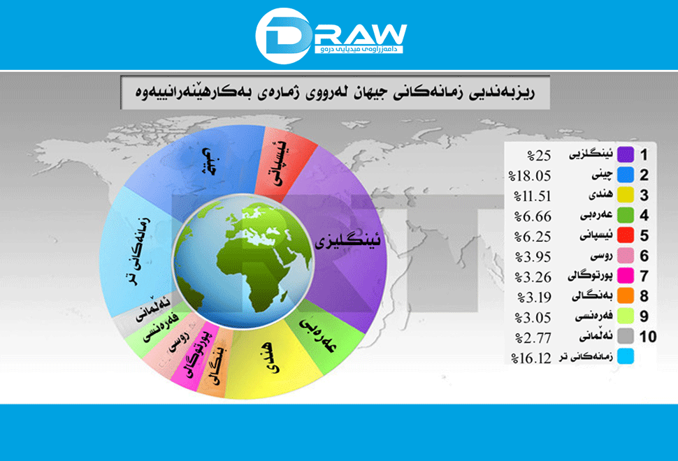 ریزبەندیی بەكارهێنانی زمانەكانی جیهان 