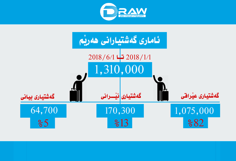 لە شەش مانگدا یەك ملیۆن و 310 هەزار گەشتیار هاتونەتە هەرێمەوە 