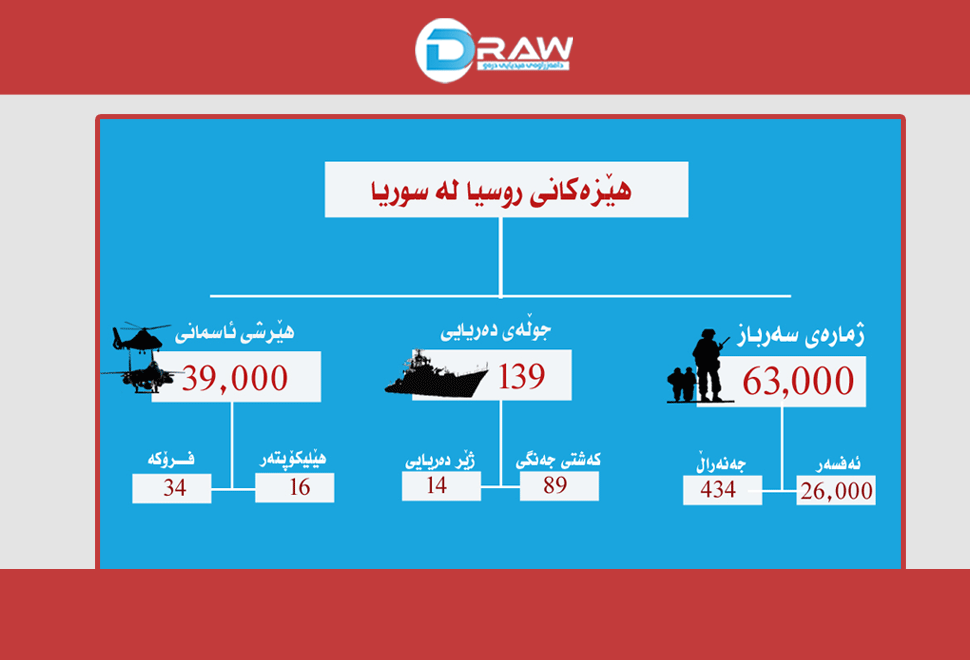 ئاماری هێرش و چالاكی هێزەكانی روسیا لە سوریا&nbsp;