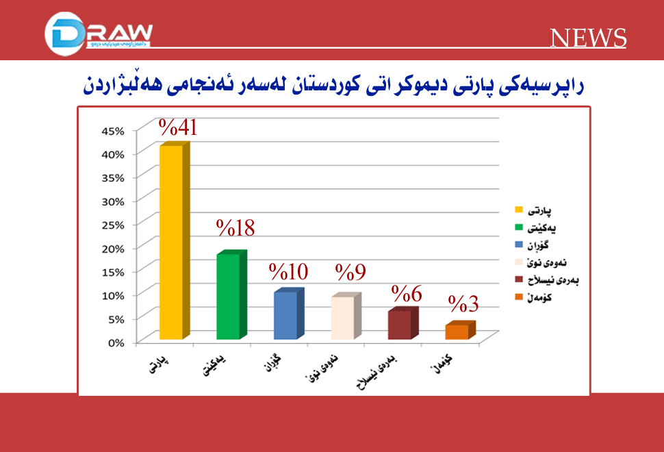 راپرسییەك: &nbsp;پارتی یەكەم و یەكێتی دووەم و گۆڕان سێیەم دەبێت